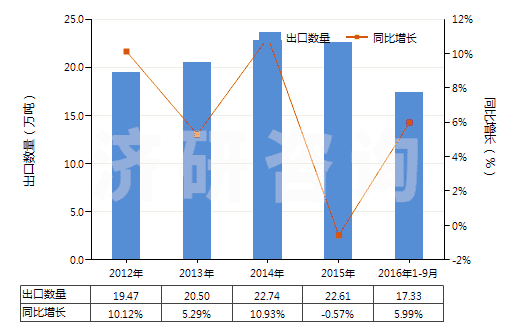 2012-2016年9月中國氫氟酸(HS28111100)出口量及增速統(tǒng)計